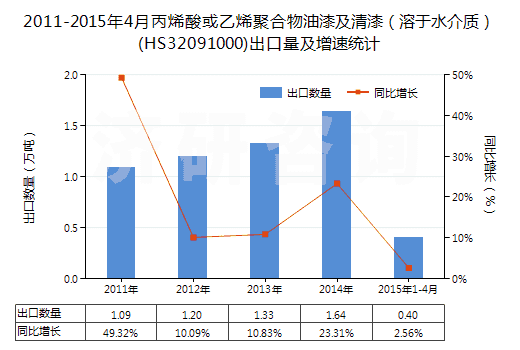 2011-2015年4月丙烯酸或乙烯聚合物油漆及清漆(溶于水介質(zhì))(HS32091000)出口量及增速統(tǒng)計 2011-2015年4月丙烯酸或乙烯聚合物油漆及清漆(溶于水介質(zhì))(HS32091000)出口量及增速統(tǒng)計